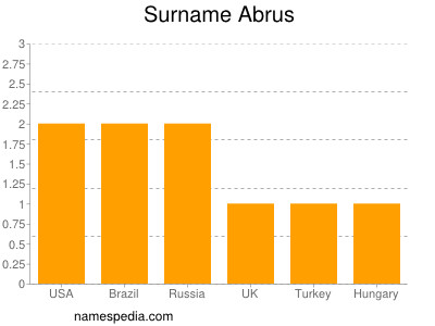 Familiennamen Abrus