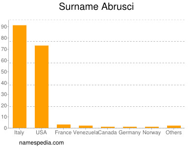 Surname Abrusci