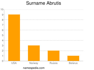 Familiennamen Abrutis