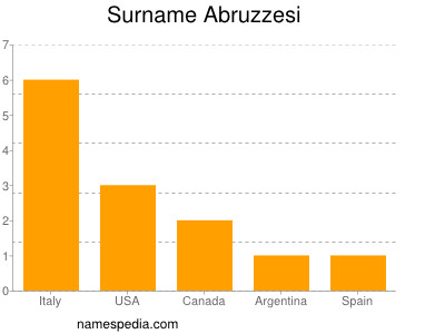 Familiennamen Abruzzesi