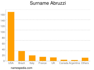 Familiennamen Abruzzi