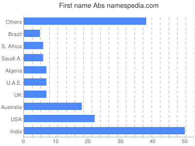 Vornamen Abs