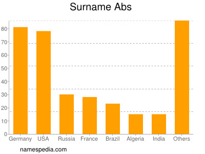 Familiennamen Abs