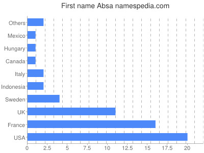 Vornamen Absa
