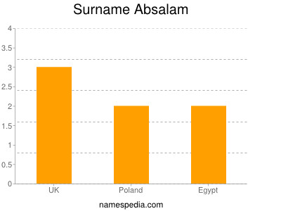 Surname Absalam