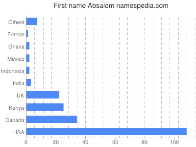 Given name Absalom