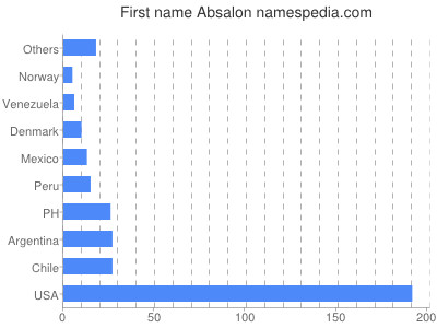 prenom Absalon