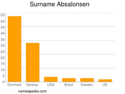 Surname Absalonsen