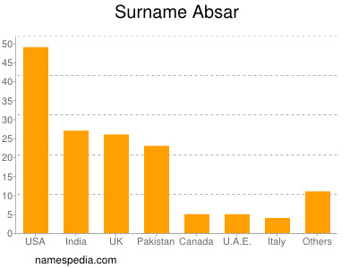 Familiennamen Absar