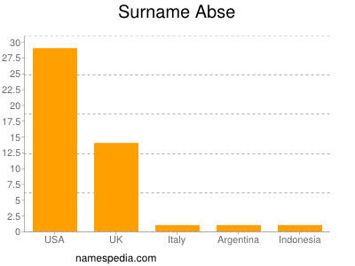 Surname Abse