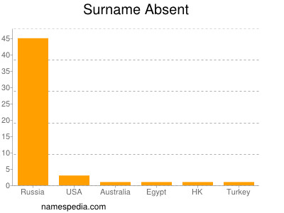 Familiennamen Absent