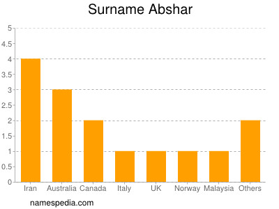 Familiennamen Abshar