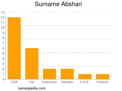 Familiennamen Abshari