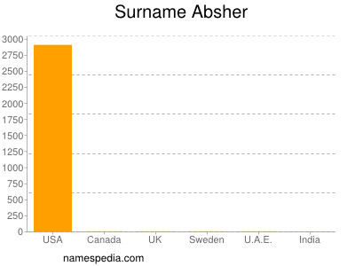 Familiennamen Absher