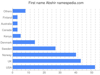 Given name Abshir