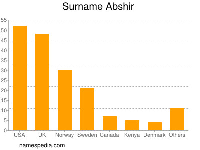 Familiennamen Abshir