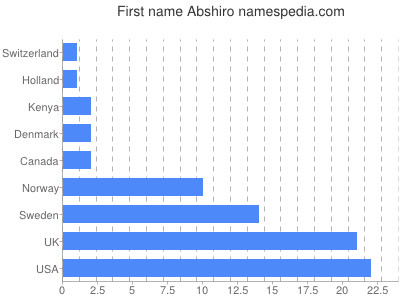 Vornamen Abshiro