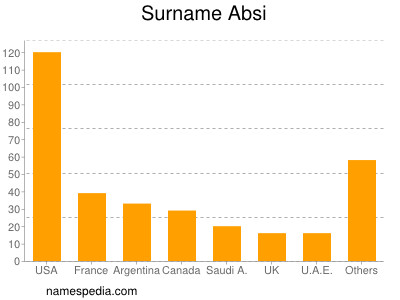 Surname Absi