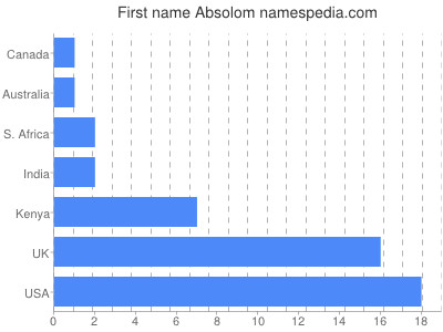 Vornamen Absolom