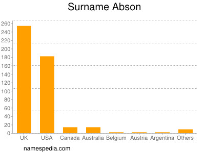 Surname Abson
