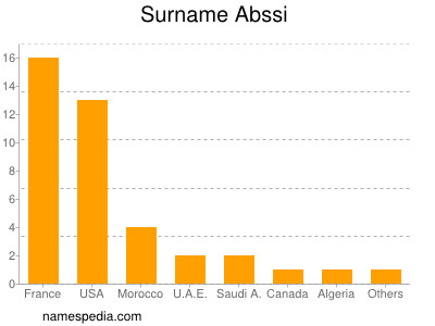 Surname Abssi