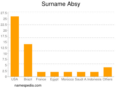 Familiennamen Absy