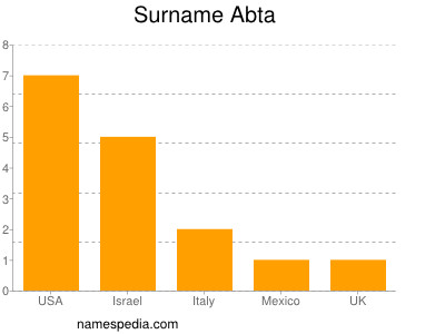 Surname Abta