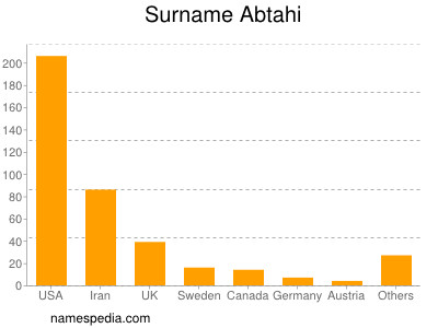 Familiennamen Abtahi