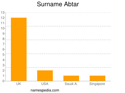 Familiennamen Abtar