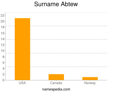 Familiennamen Abtew