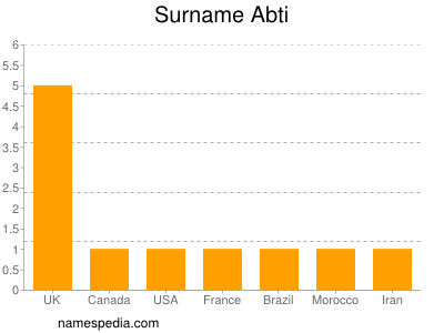 Surname Abti