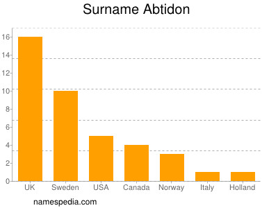 Surname Abtidon