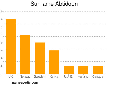 nom Abtidoon