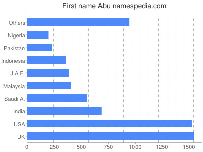 prenom Abu