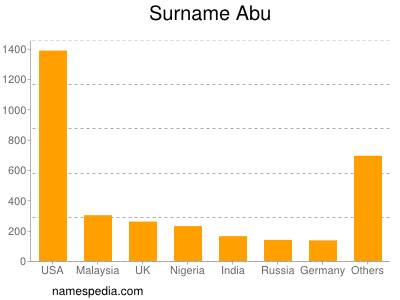 nom Abu