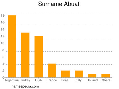 Familiennamen Abuaf