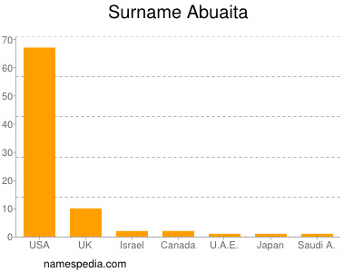 nom Abuaita