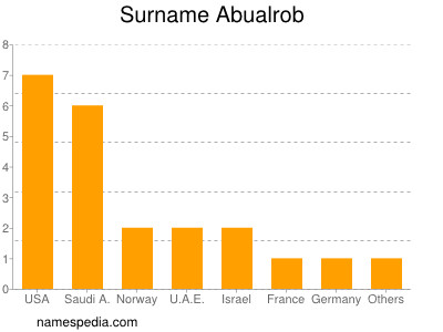 Surname Abualrob