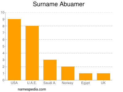 Familiennamen Abuamer