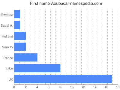 prenom Abubacar