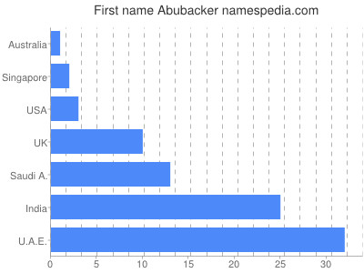 prenom Abubacker