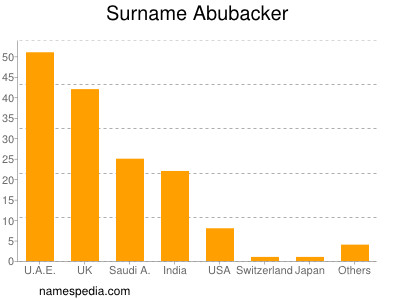 nom Abubacker