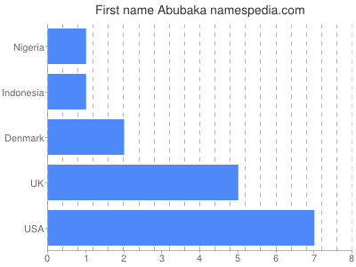 Given name Abubaka