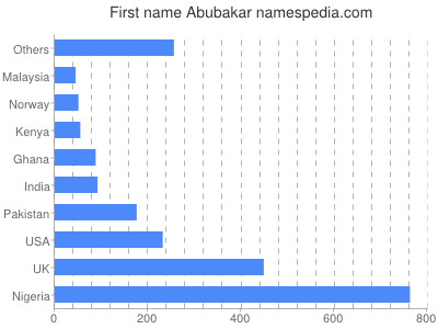Given name Abubakar