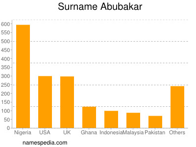 Familiennamen Abubakar