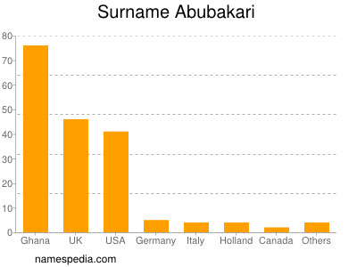 nom Abubakari