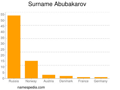 Familiennamen Abubakarov