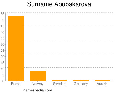 Familiennamen Abubakarova