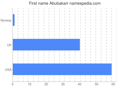 Vornamen Abubakarr