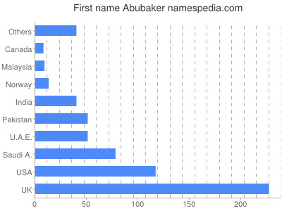 Given name Abubaker